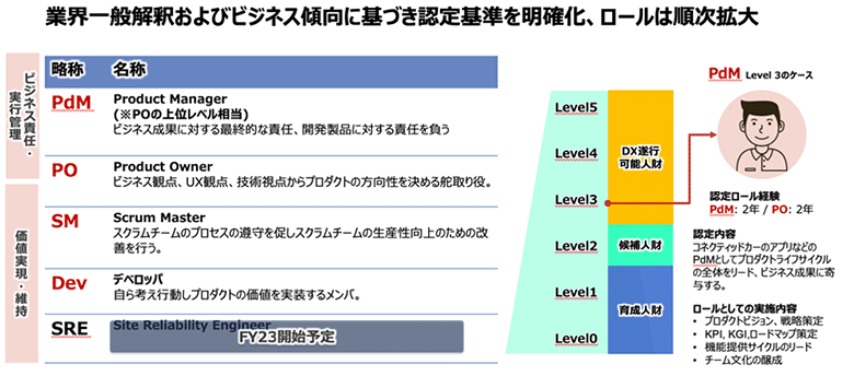 図2：認定対象ロール