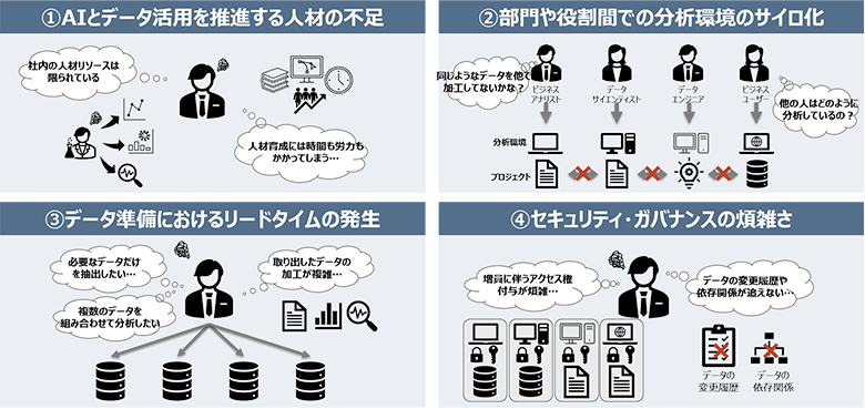 図1：データ民主化を阻む4つの要因
