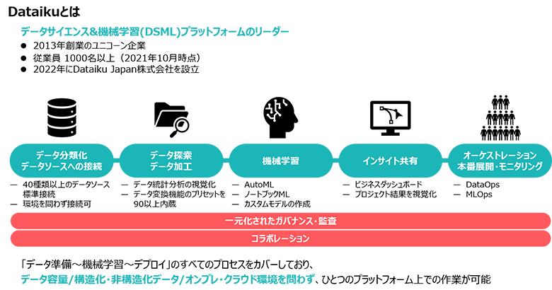 図3：データプリパレーションツール（Dataiku）概要