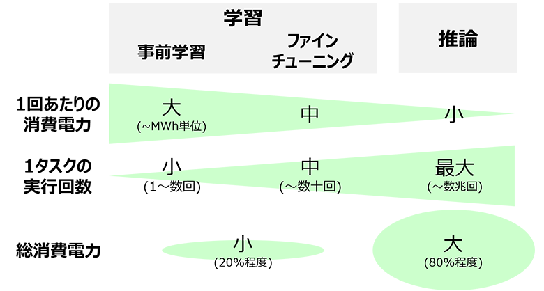 図1：AIフェーズごとの実行回数と消費電力の関係