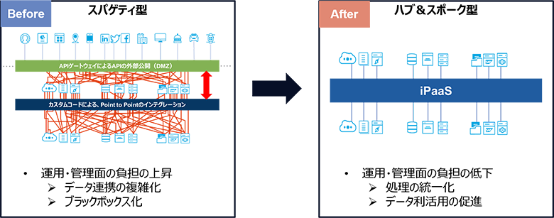 図1：iPaaSとは