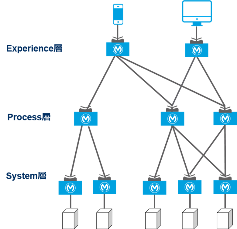 図2：MuleSoftの3層アーキテクチャ