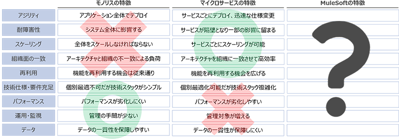 図3：モノリスとマイクロサービスの特徴