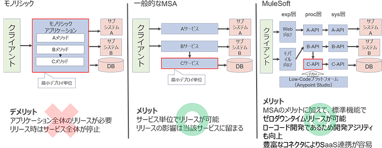 図4：アジリティの比較
