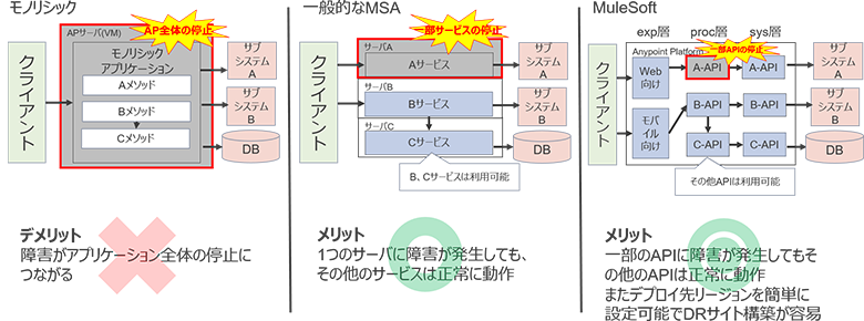 図5：耐障害性の比較