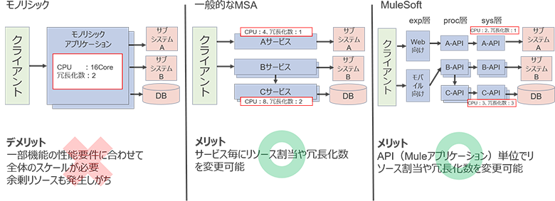 図6：スケーリングの比較
