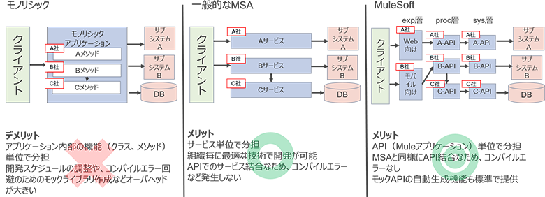 図7：組織面の一致の比較