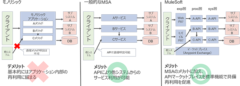 図8：再利用の比較