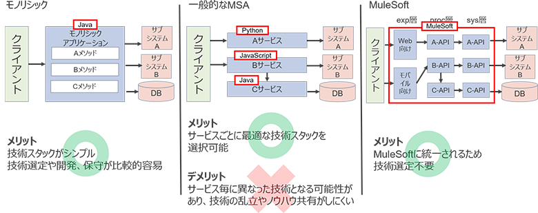 図9：技術仕様・要件充足の比較