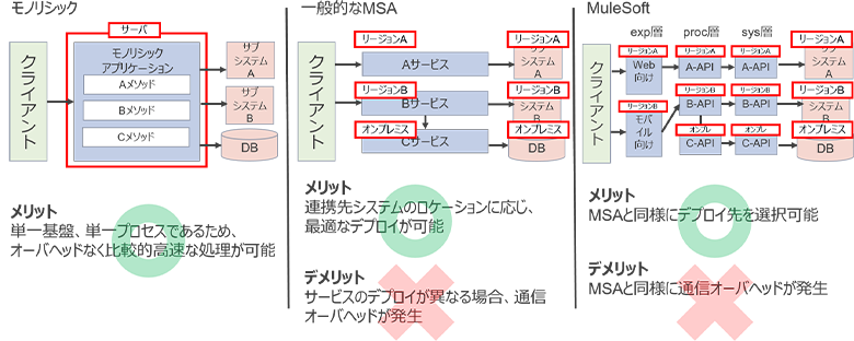 図10：パフォーマンスの比較