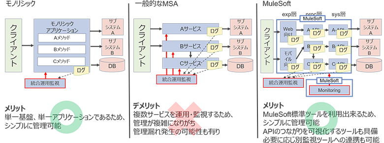 図11：運用／監視の比較