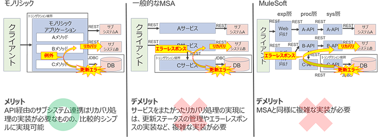 図12：データの一貫性の比較