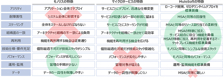 図13：モノリスとマイクロサービスとMuleSoftの比較
