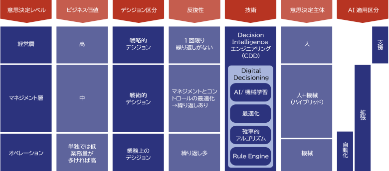 図3：意思決定レベルによる違い