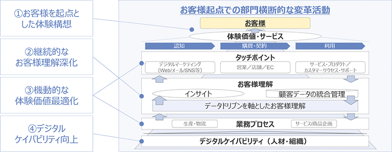 図2：お客様起点での部門横断的な変革活動の全体像