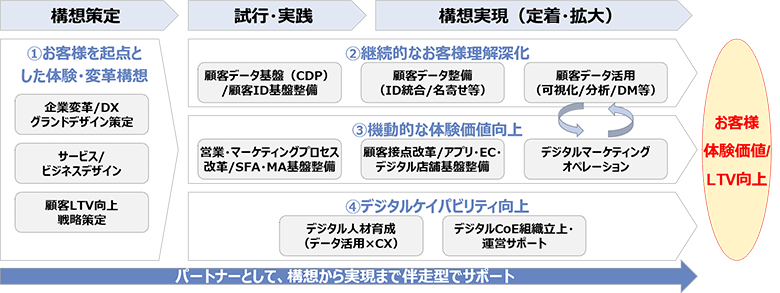 図3：CXイノベーションの全体像