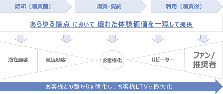 図4：カスタマーライフサイクル