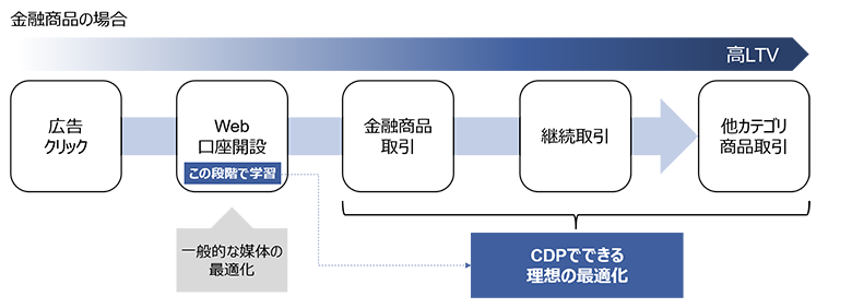 図5：金融商品販売における最適化