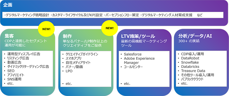 図6：デジタルマーケティング運用サービスの全体像