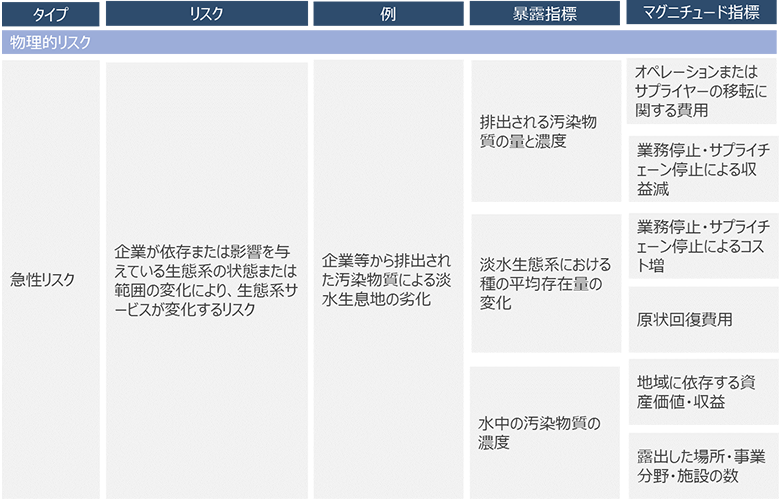 表1：暴露指標とマグニチュード指標の例（出典：TNFDの図表をもとに著者作成）