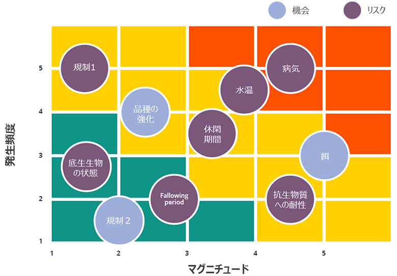図5：Salmon Frescoの自然に関連するリスクマトリックス（出典：TNFD）