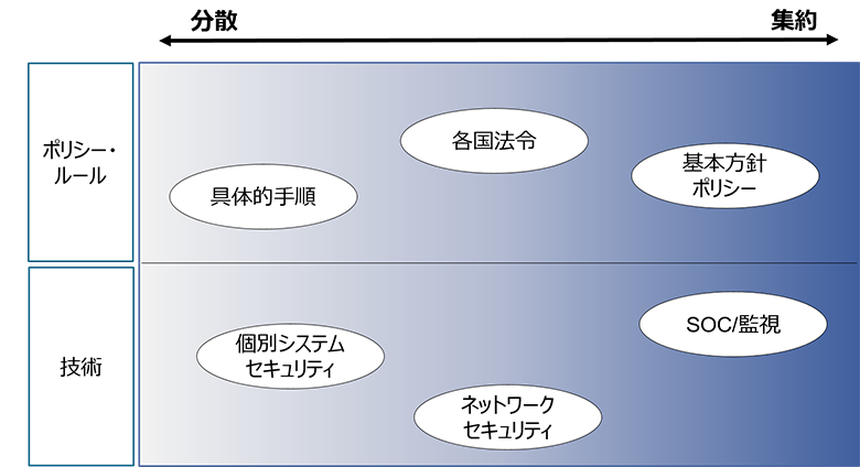 図：集約と分散のバランス