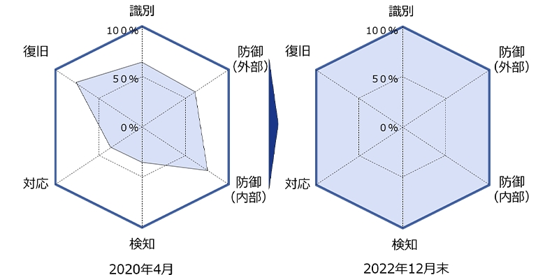 図：キリングループにおけるセキュリティ対策状況の改善（目標に対する達成状況）