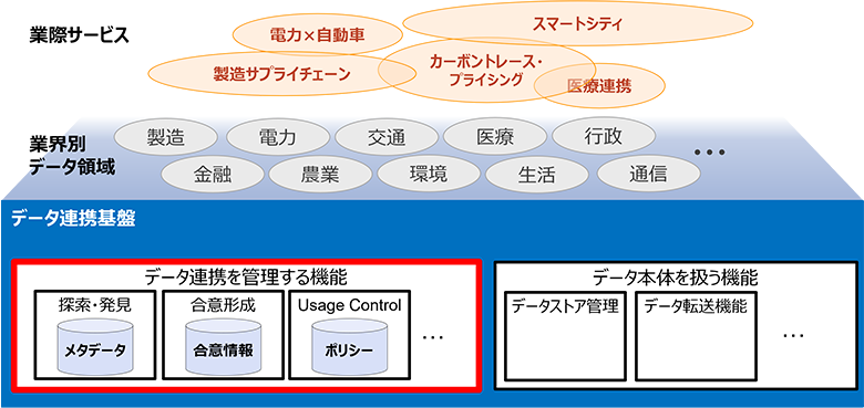 図1：企業間データ連携基盤の概要