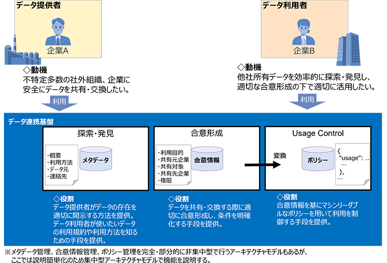 図2：データ連携を管理する仕組み：探索・発見、合意形成、Usage Control