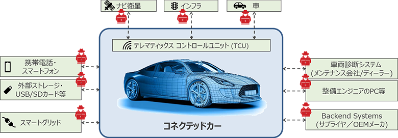 図1：自動車とつながるモノと車両への攻撃経路