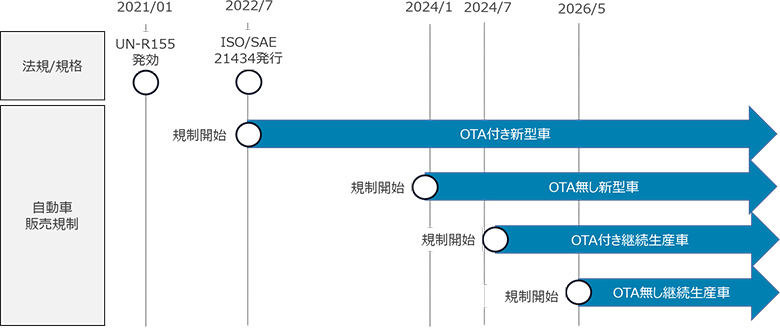 図2：日本国内における自動車の販売規制スケジュール