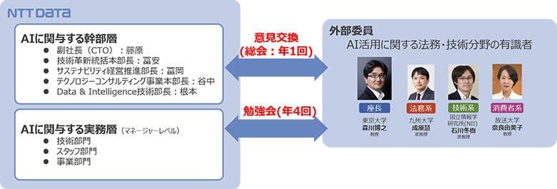 図：AIアドバイザリーボードFY2022体制