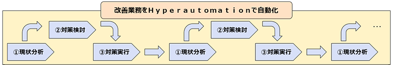図2：改善プロセス