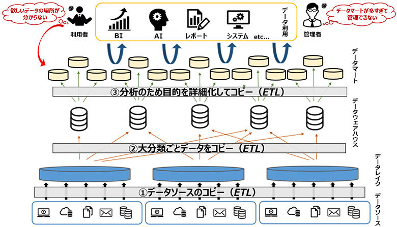 図1：複製・蓄積を繰り返す従来のDWHとETLによるデータ統合