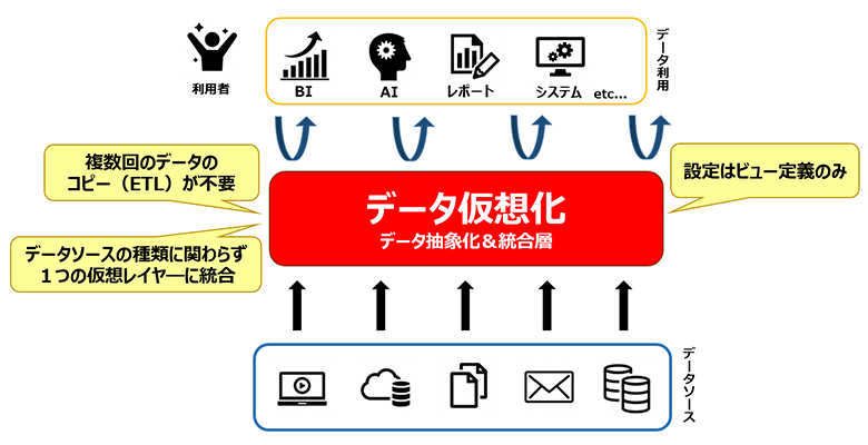 図2：データ仮想化を用いたデータ統合