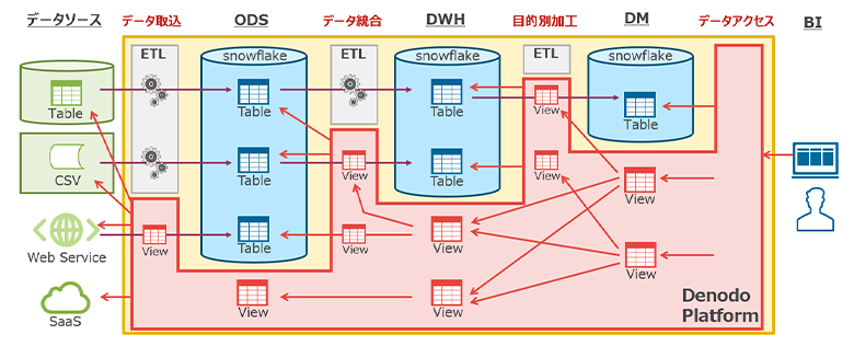 図3：Denodo Platformを用いたデータ仮想化分析基盤