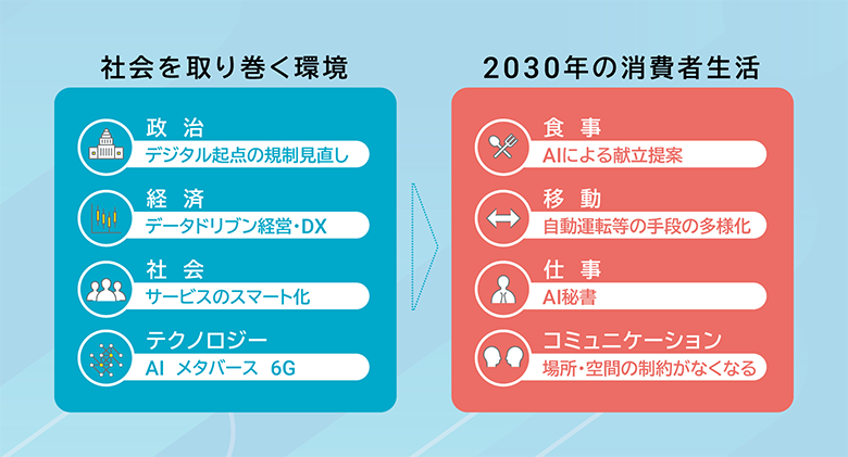 図1：NTTデータが想定する社会環境変化と、2030年の消費者生活の例