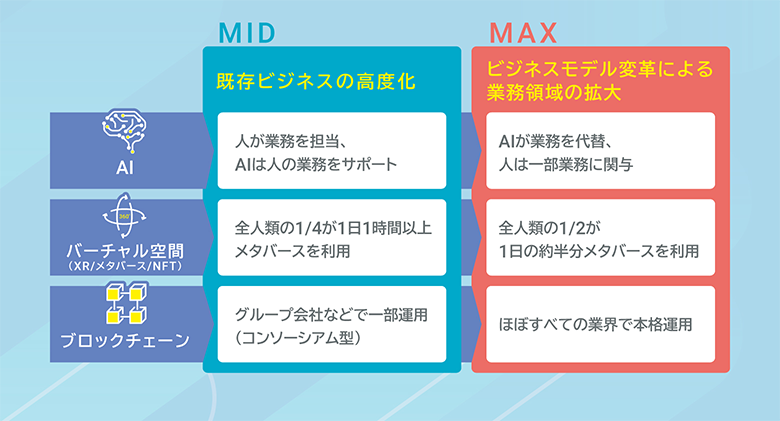 図2：NTTデータが想定する2030年の未来像の例