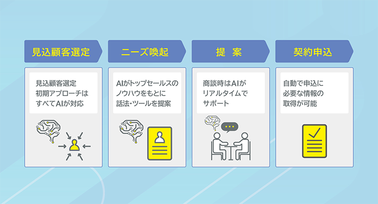 図3：2030年の保険営業の流れ