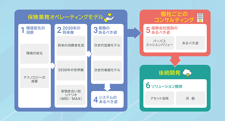 図6：NTTデータが持つ保険会社のビジネス変革コンサルティングメソドロジー