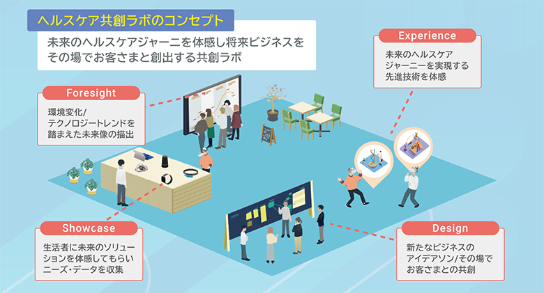 図7：ヘルスケア共創ラボ