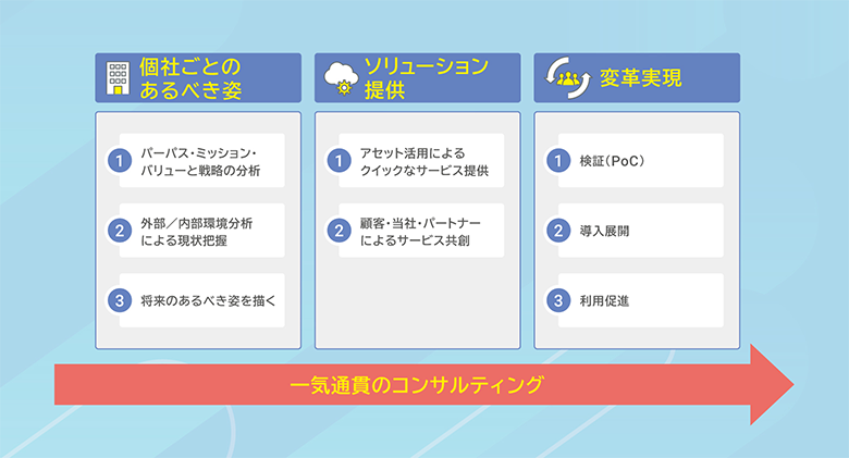 図8：NTTデータの保険業界向けコンサルティング領域