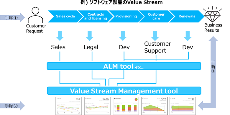 図：VSMの導入手順
