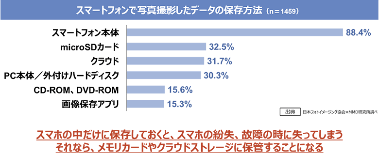 図1：スマートフォンで撮影した写真データの保存方法