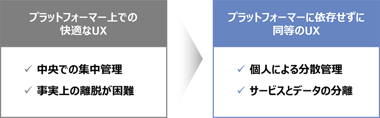 図2：個人のデータの管理方法の変化