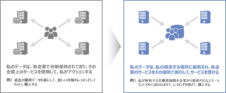 図3：Web3.0の社会におけるデータ管理の図式