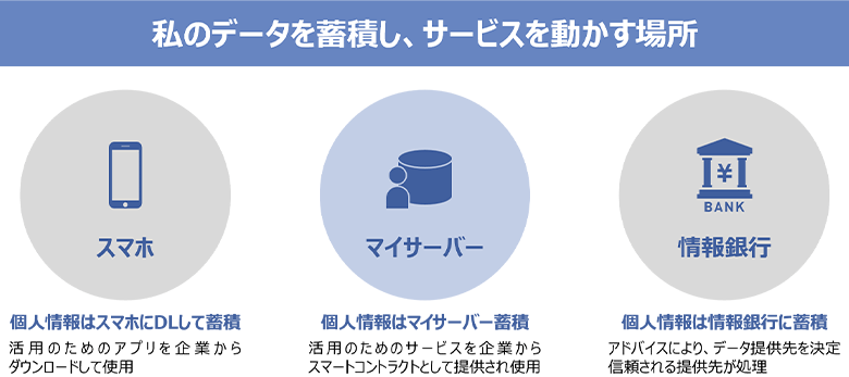 図4：Web3.0の社会では、データの置き場所を選べるようになる