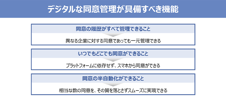 図5：デジタルな同意管理とは？