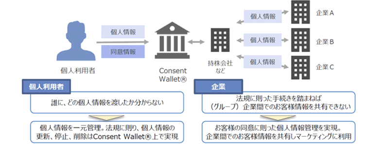 図6：ConsentWallet