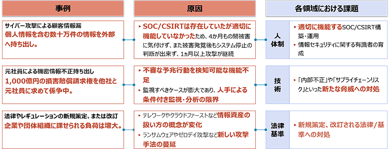 図1：幅広い領域におけるセキュリティ課題